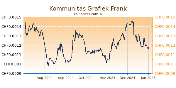 Kommunitas Grafiek 6 Maanden