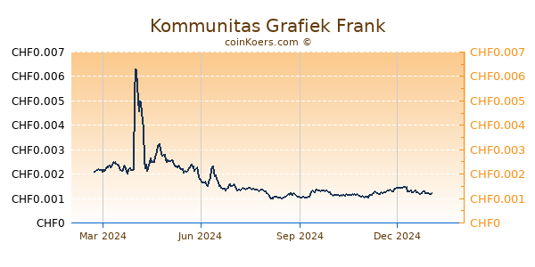 Kommunitas Grafiek 1 Jaar