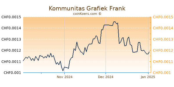 Kommunitas Grafiek 3 Maanden