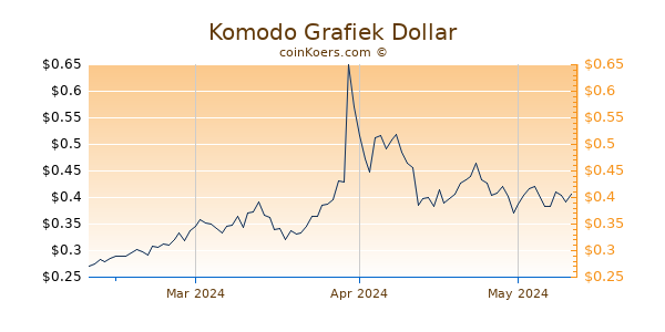 Komodo Chart 3 Monate
