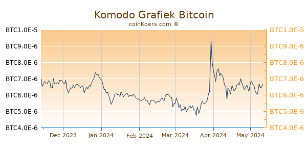 Komodo Grafiek 6 Maanden