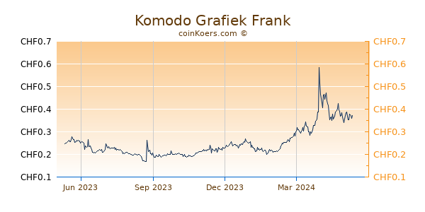 Komodo Grafiek 1 Jaar