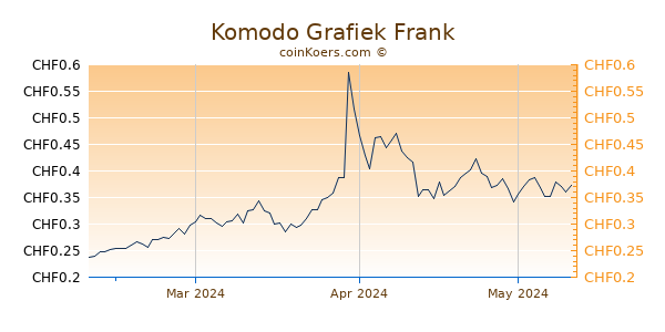 Komodo Grafiek 3 Maanden