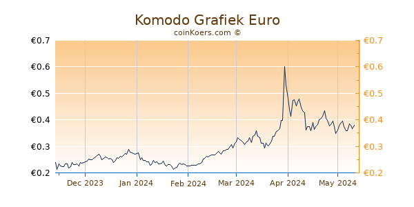 Komodo Grafiek 6 Maanden