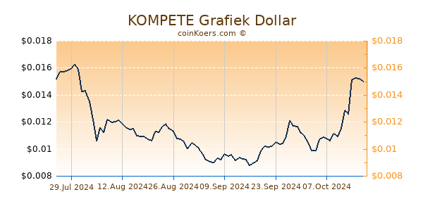 KOMPETE Grafiek 6 Maanden