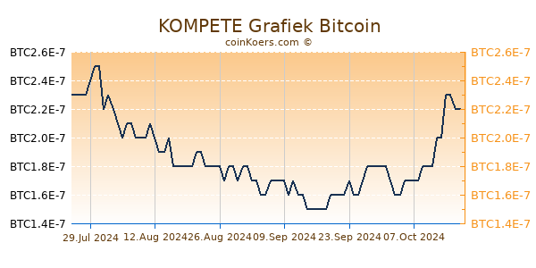 KOMPETE Grafiek 6 Maanden