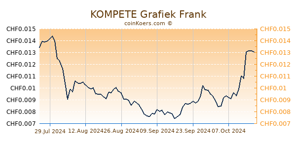 KOMPETE Grafiek 6 Maanden