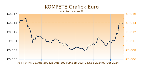 KOMPETE Grafiek 6 Maanden