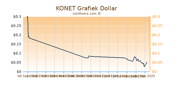 KONET Grafiek 6 Maanden