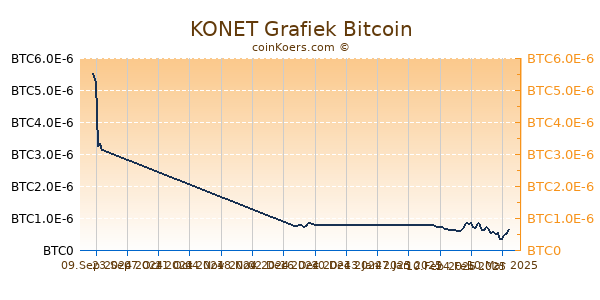 KONET Grafiek 6 Maanden