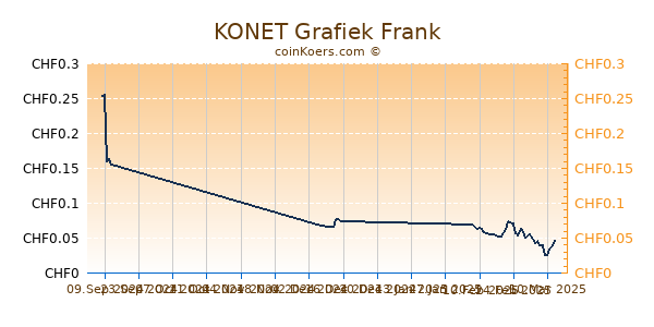 KONET Grafiek 6 Maanden