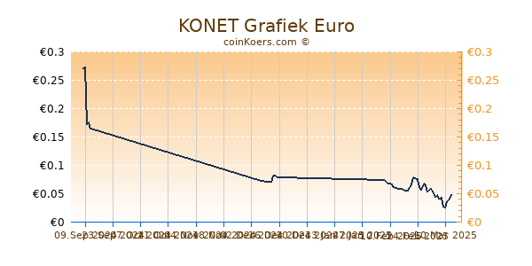 KONET Grafiek 6 Maanden