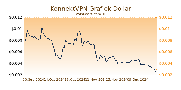 KonnektVPN Grafiek 6 Maanden