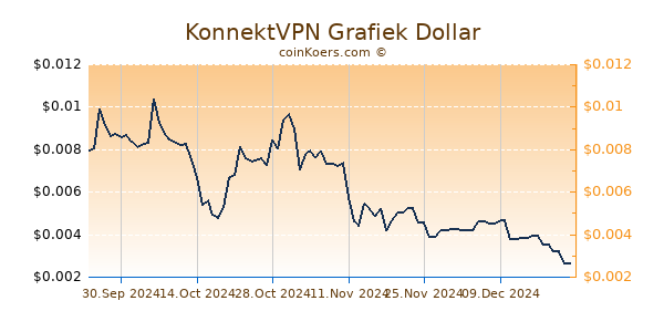 KonnektVPN Chart 3 Monate