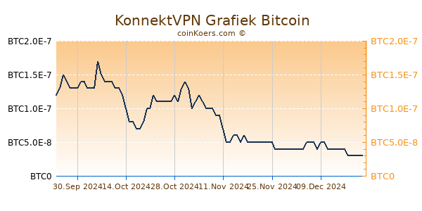 KonnektVPN Grafiek 6 Maanden