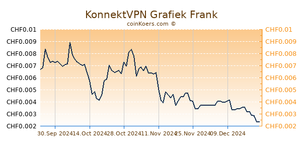 KonnektVPN Grafiek 6 Maanden