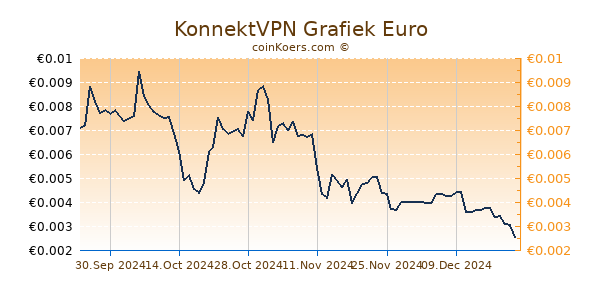 KonnektVPN Grafiek 6 Maanden