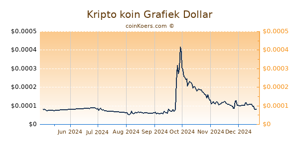 Kripto koin Grafiek 6 Maanden