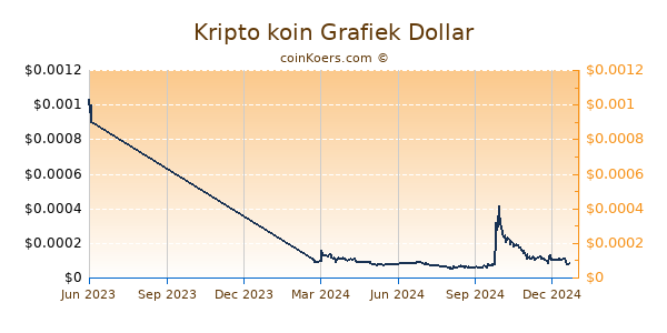 Kripto koin Grafiek 1 Jaar