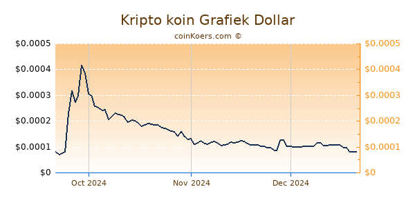 Kripto koin Chart 3 Monate