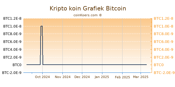 Kripto koin Grafiek 6 Maanden