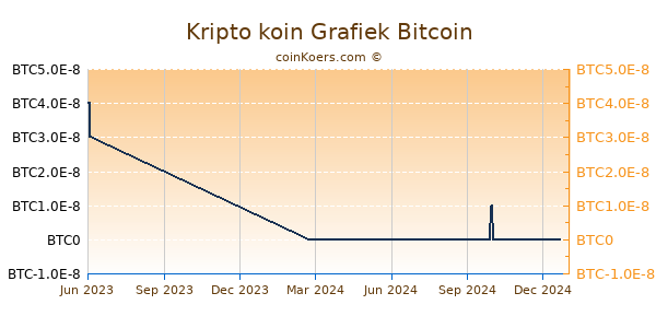 Kripto koin Grafiek 1 Jaar