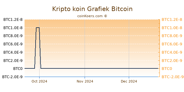 Kripto koin Grafiek 3 Maanden