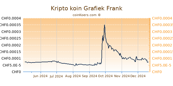 Kripto koin Grafiek 6 Maanden