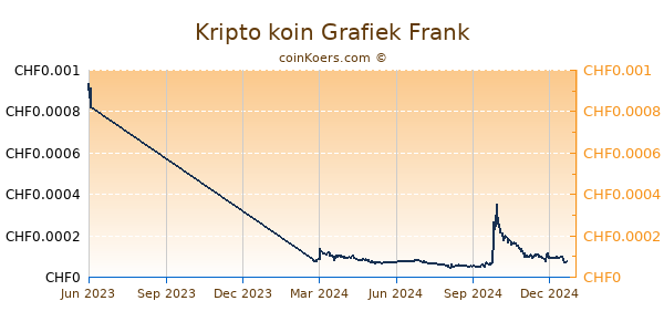 Kripto koin Grafiek 1 Jaar