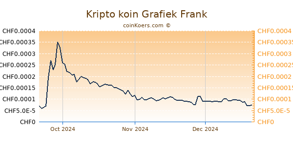 Kripto koin Grafiek 3 Maanden