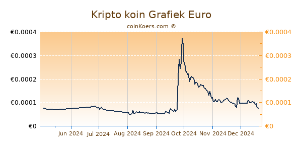 Kripto koin Grafiek 6 Maanden