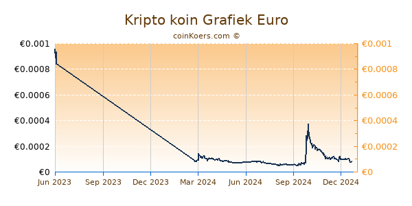 Kripto koin Grafiek 1 Jaar