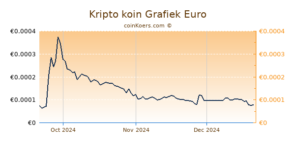 Kripto koin Grafiek 3 Maanden