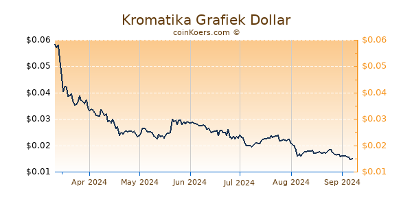 Kromatika Grafiek 6 Maanden