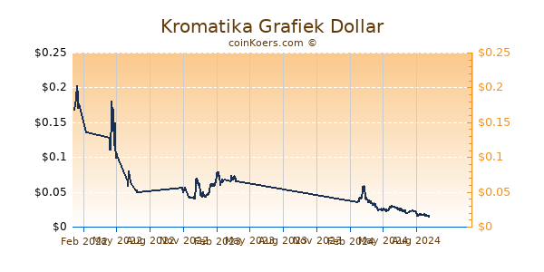 Kromatika Grafiek 1 Jaar