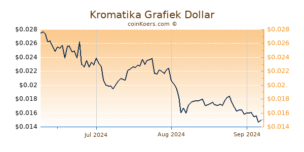 Kromatika Chart 3 Monate