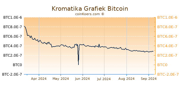 Kromatika Grafiek 6 Maanden