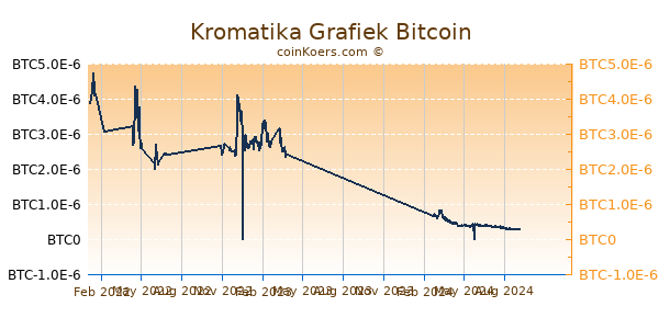 Kromatika Grafiek 1 Jaar