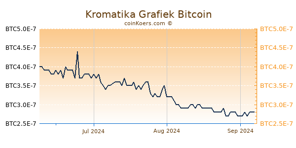 Kromatika Grafiek 3 Maanden