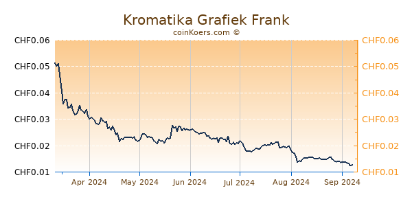 Kromatika Grafiek 6 Maanden