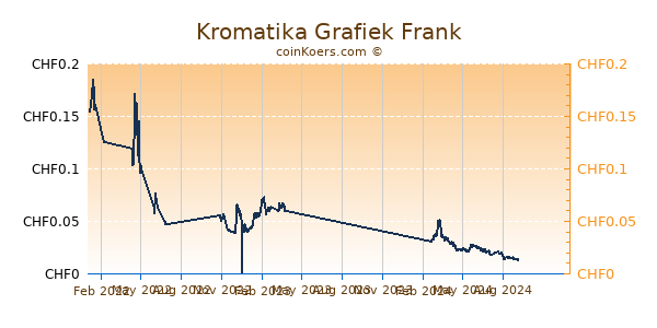 Kromatika Grafiek 1 Jaar