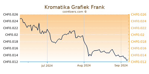 Kromatika Grafiek 3 Maanden