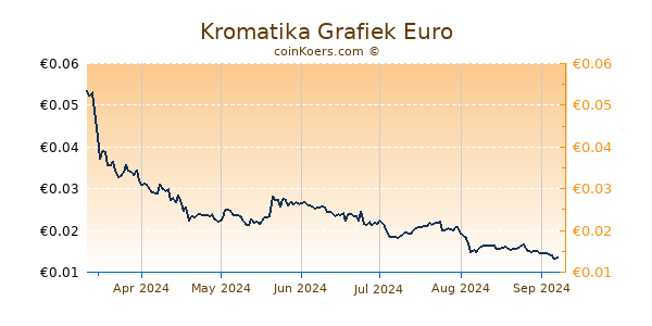 Kromatika Grafiek 6 Maanden