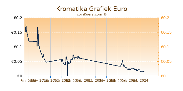 Kromatika Grafiek 1 Jaar