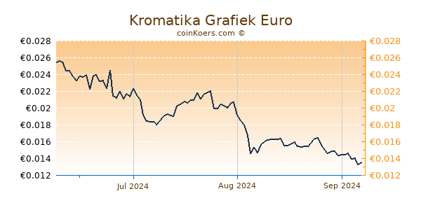 Kromatika Grafiek 3 Maanden