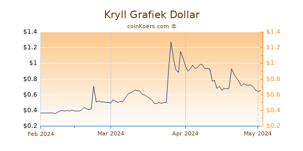 Kryll Chart 3 Monate
