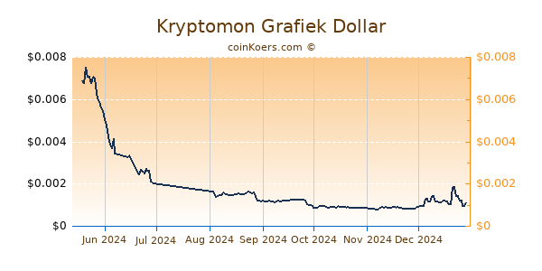 Kryptomon Grafiek 6 Maanden