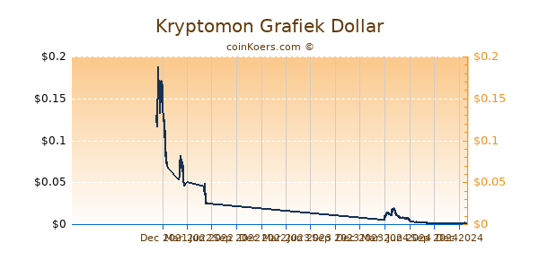 Kryptomon Grafiek 1 Jaar