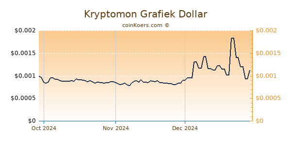 Kryptomon Chart 3 Monate