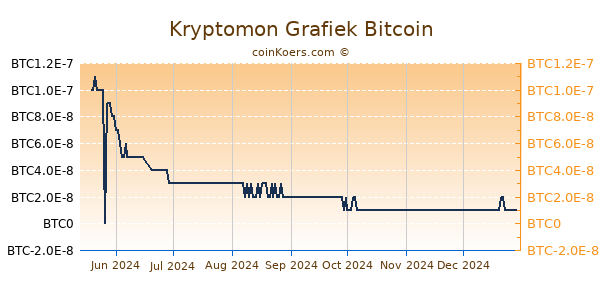 Kryptomon Grafiek 6 Maanden